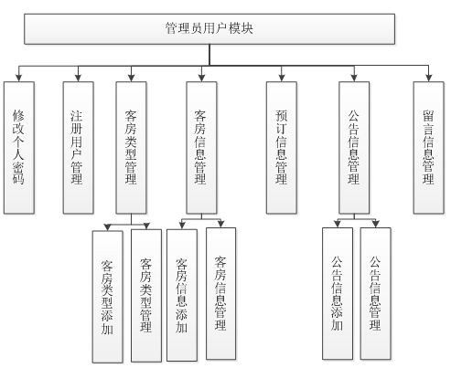 基于JSP的酒店管理系統(tǒng)的設(shè)計與實現(xiàn)